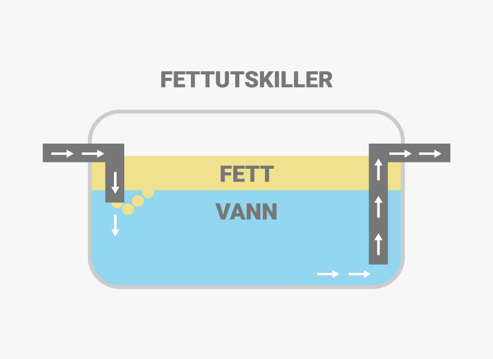 fettutskiller illustrasjon